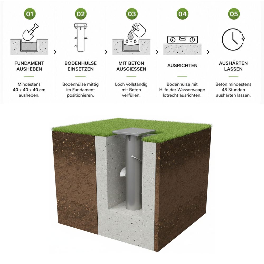 Grafische Montageanleitung für eine verzinkte Bodenhülse mit den wichtigsten Einbauschritten und einer schematischen Darstellung des Betonfundaments.